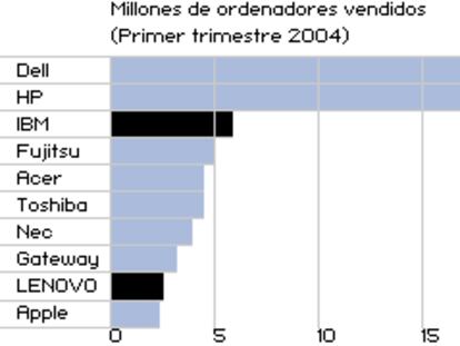 Los mayores vendedores de ordenadores del mundo