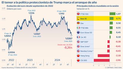 El temor a la política proteccionista de Trump marca el arranque de año