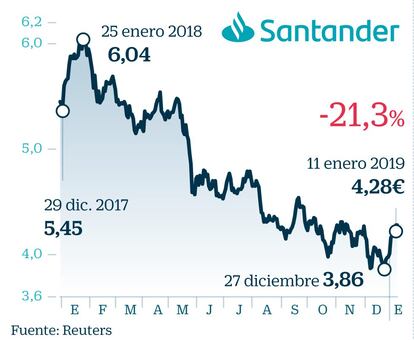 Tras cerrar un 2018 muy negativo en Bolsa, el foco está puesto en la publicación de sus resultados el 30 de enero y en la posterior presentación del nuevo plan estratégico. Según el consenso de FactSet, la entidad financiera registrará una mejora del beneficio por acción 2018 del 18%, una de las más altas del Ibex 35, aunque el despegue definitivo de la acción va a estar condicionado a la subida de tipos en la zona euro, que podría retrasarse hasta 2020. Desde el punto de vista técnico, Miguel Ángel Ruiz, analista de ActivTrades, explica que Santander tiene un importante suelo marcado en la zona de los 3,85 euros, nivel al que no caía desde 2016.