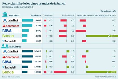 Red y plantilla de los cinco grandes de la banca