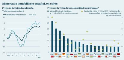 Mercado inmobiliario español