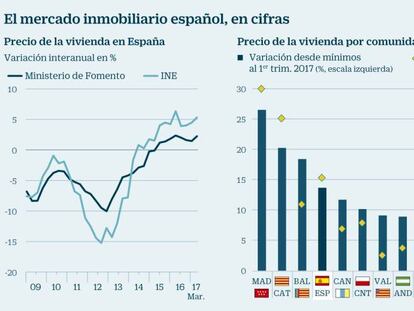 El repunte del sector inmobiliario saca músculo con sólidos cimientos