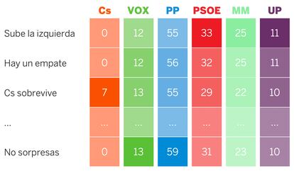 Un resumen de las sorpresas posibles en las elecciones del 4-M. / EL PAÍS