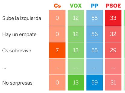 Un resumen de las sorpresas posibles en las elecciones del 4-M. / EL PAÍS