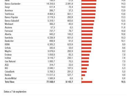 Siete empresas del Ibex tienen más del 20% de su capital en manos bajistas