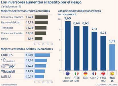 Los inversores aumentan el apetito por el riesgo