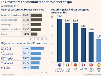 Los inversores aumentan el apetito por el riesgo