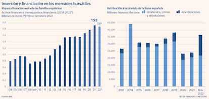 Inversión y financiación en los mercados bursátiles