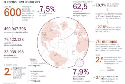 Datos del 'Anuario 2023. El español en el mundo' proporcionados por el Instituto Cervantes.