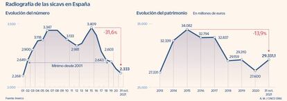 Evolución de las sicav en España hasta octubre de 2021