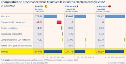 Comparativa de precios eléctricos finales en la industria electrointensiva 2022