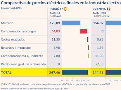 La industria ultima la primera subasta privada de renovables a comienzos de 2023