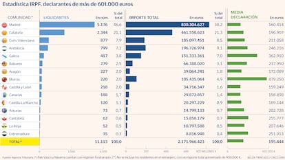 Distribución del IRPF de las rentas altas.