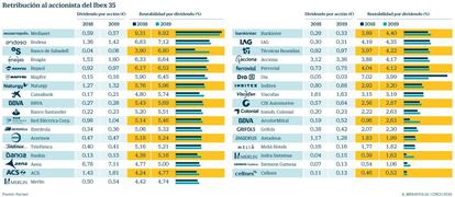 Retribución al accionista del Ibex 35