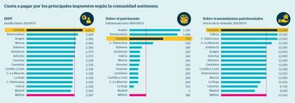 Qué se paga por los principales impuestos según la comunidad autónoma