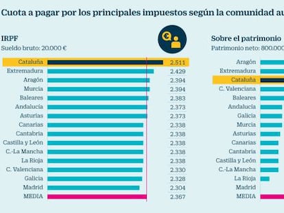 Qué se paga por los principales impuestos según la comunidad autónoma