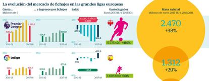 El mercado de fichajes de las grandes ligas europeas