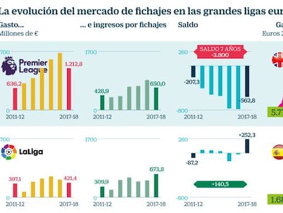 La Liga española se aprovecha
de la inflación en el fútbol