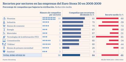 Sectores EuroStoxx