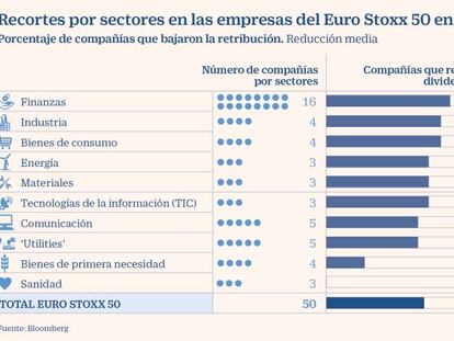 Una avalancha de empresas se suma a la banca en los recortes de dividendo