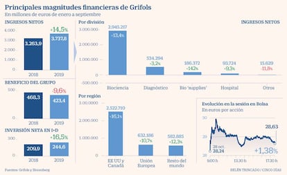 Principales magnitudes financieras de Grifols