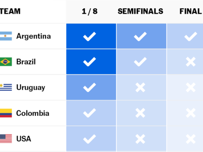 Who is going to win the Copa América? This is what our statistical model predicts