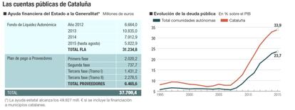 Cuentas públicas de Cataluña