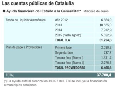 El Estado ha prestado 50.000 millones a Cataluña desde 2012