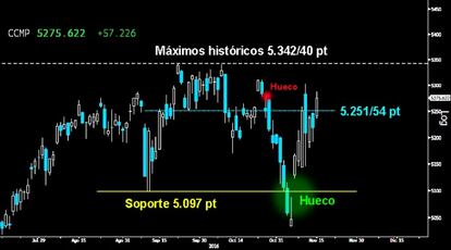 PREPARADO PARA EL ASALTO. El Nasdaq Composite logró ayer reconquistar el antiguo y primer soporte de los 5.251/54 puntos con rotunda y sólida vela verde. Si hoy logra cerrar el hueco a la baja sobre los 5.283 puntos, el ataque a los máximos históricos será un hecho.