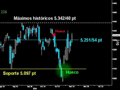 PREPARADO PARA EL ASALTO. El Nasdaq Composite logró ayer reconquistar el antiguo y primer soporte de los 5.251/54 puntos con rotunda y sólida vela verde. Si hoy logra cerrar el hueco a la baja sobre los 5.283 puntos, el ataque a los máximos históricos será un hecho.