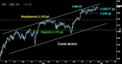 ARRANCA LA SUBIDA LIBRE ABSOLUTA. Tras no pocas dudas durante la semana, el S&P 500 logró ayer despegar, marcando nuevos máximos históricos y dejando atrás el Lateral desarrollado desde mediados de diciembre. Ahora los toros deberán superar la directriz superior del Canal alcista de aceleración del corto plazo.