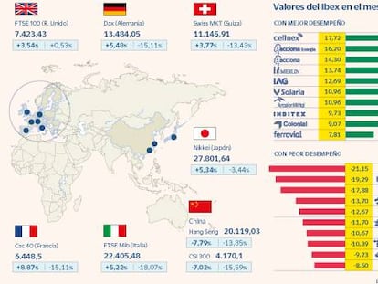 Las Bolsas rebotan y firman su mejor mes desde noviembre de 2020