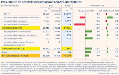 Presupuesto Beneficios Fiscales