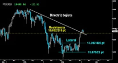 FIRMEZA EN EL BASTIÓN EUROPEO. El Mibtel mantiene la dura batalla por la directriz bajista del medio plazo. Las Legiones no cedieron ayer a la presión bajista, contraatacando con fuerza desde la resistencia previa superada de los 19.062/216 puntos. Si logra superar hoy los 19.556/83 puntos, abrirá la puerta para volver a los últimos máximos alcanzados en los 19.810 puntos. (Gráfico semanal)