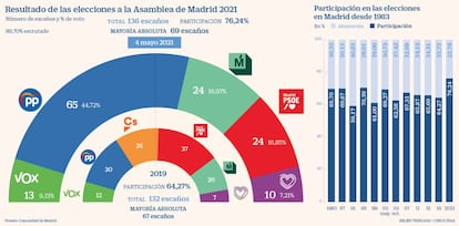 Resultado de las elecciones a la Asamblea de Madrid 2021