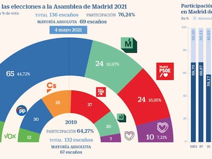 La arrolladora victoria de Ayuso en Madrid convulsiona todo el tablero político nacional