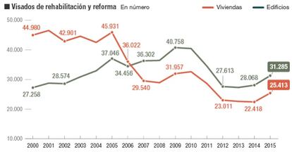 Evolución del mercado inmobiliario