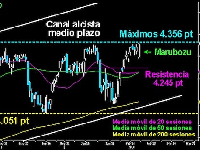 EL CAC A PUNTO DE LOGRAR LA HAZAÑA. El selectivo francés trazó ayer una soberbia figura marubozu que le coloca en plenos máximos anuales alcanzados en 2013 y 2014. Sí hoy a cierre semanal logra batirlos, se convertirá en el segundo índice europeo en conseguir la gran hazaña, dejar atrás la corrección. Acompañaría así al Mibtel italiano y pondría muchas dudas sobre la mesa en la continuación del movimiento correctivo de los osos para el cierre mensual.