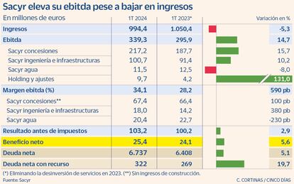 Sacyr eleva su ebitda pese a bajar en ingresos