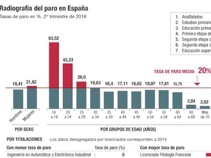 Paro por estudios