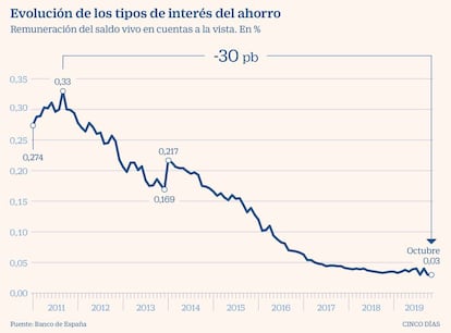 Evolución de los tipos de interés del ahorro