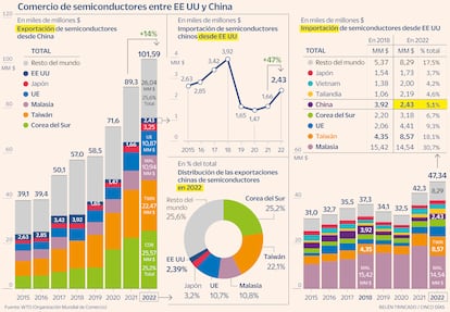 Comercio semiconductores EE UU China GráficoOk