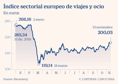 Índice sectorial europeo de viajes y ocio