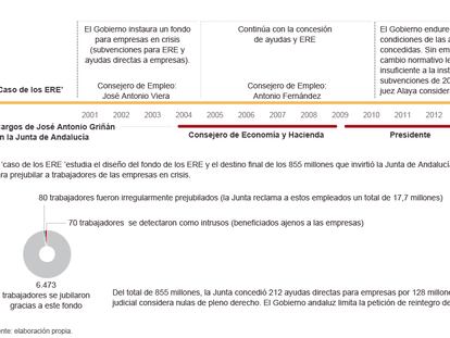 Los cargos de Griñán en la Junta durante el ‘caso de los ERE’