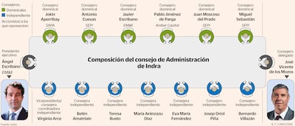 Composición del consejo de Administración de Indra Gráfico