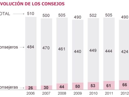 Las mujeres aceleran su entrada en los consejos del Ibex