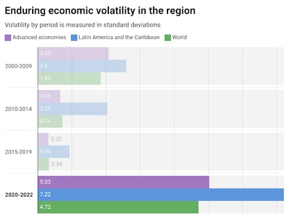 economic volatility Latin America