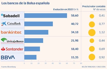 Los bancos de la Bolsa española