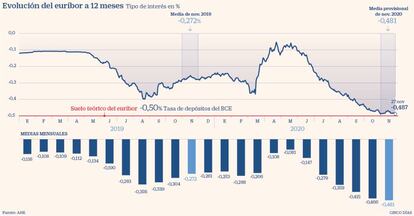 Evolución del euríbor hasta noviembre de 2020