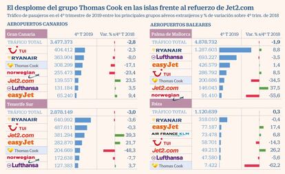 Desplome Thomas Cook islas